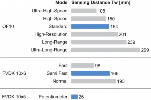 FUE 200CAA00_FD_Tastweite_91_EN.png - FUE 200CAA00 - Plastic fiber optic cable