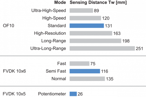 FKE 200CA100_FD_Tastweite_91_EN.png - FKE 200CA100 - Plastic fiber optic cable