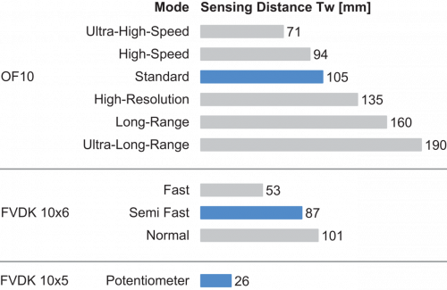 FUE 200DS300_FD_Tastweite_91_EN.png - FUE 200DS300 - Plastic fiber optic cable