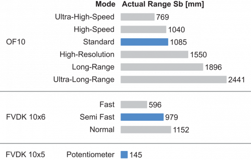 FSE200CM300_FD_Betriebsreichweite_91_EN.png - FSE 200CM300 - Plastic fiber optic cable