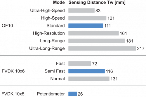 FUE 200DM300_FD_Tastweite_91_EN.png - FUE 200DM300 - Plastic fiber optic cable