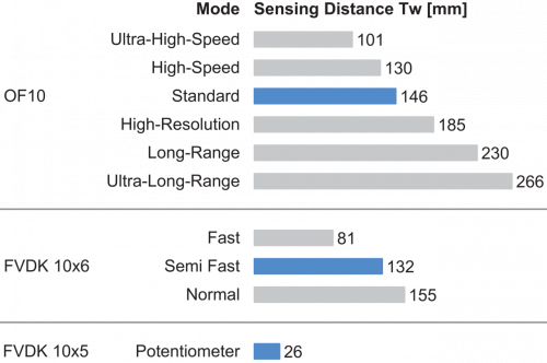 FCE 200DH400_FD_Tastweite_91_EN.png - FCE 200DH400 - Plastic fiber optic cable