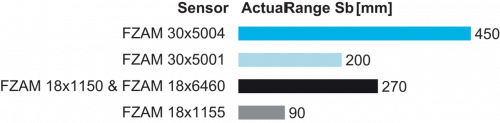 FSE050A4003_FD_Betriebsreichweite_91_EN.png - FSE 050A4003