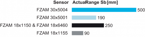 FSE100A4003_FD_Betriebsreichweite_91_EN.png - FSE 100A4003