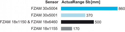 FSE100A4006_FD_Betriebsreichweite_91_EN.png - FSE 100A4006