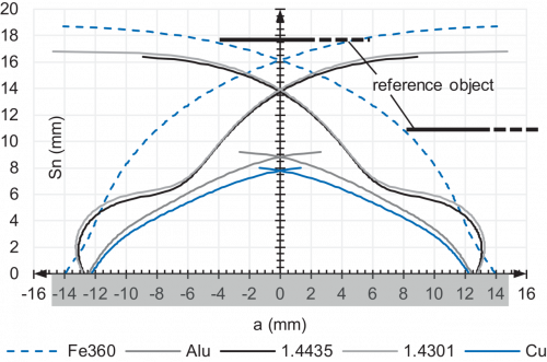 IR30_P18S-F_FD_Schaltkeule_91_EN.png - IR30.P18S.2-Q50.NV1Z.7BCV
