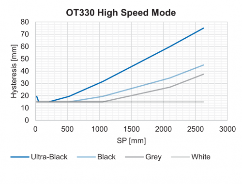 FD_OT330_HystereseHighSpeed_91.png - OT330.GN-GLZZJ.72NV/0030_H006
