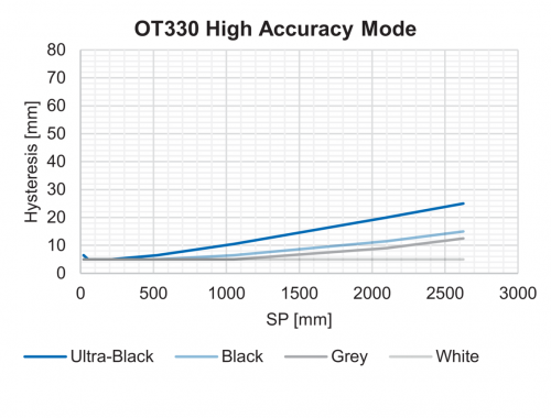 FD_OT330_HystereseHighAccuracy_91.png - OT330.GN-GLZZJ.72NV/0030_H006