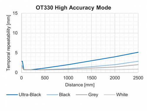 FD_OT330_GenauigkeitHighAccuracy_91.png - OT330.GN-GLZZJ.72NV/0030_H006
