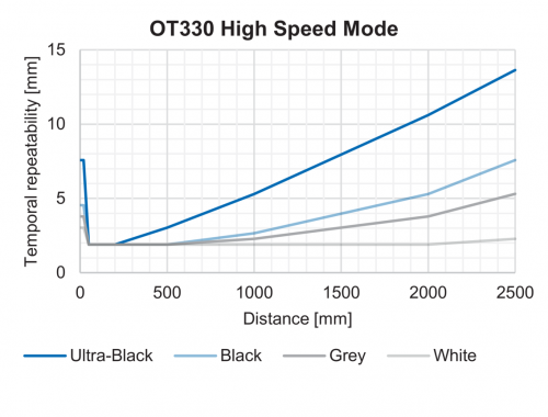 FD_OT330_GenauigkeitHighSpeed_91.png - OT330.GN-GLZZJ.72NV/0030_H006