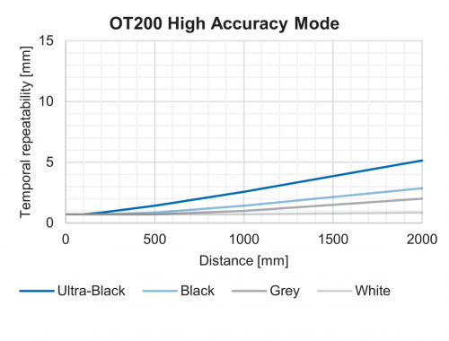 FD_OT200_GenauigkeitHighAccuracy_91.png - OT200.GN-PLPVT.72NV/H006