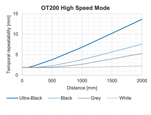 FD_OT200_GenauigkeitHighSpeed_91.png - OT200.GN-PLPVT.72NV/H006