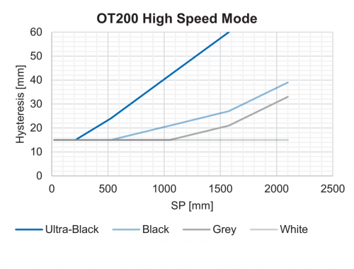 FD_OT200_HystereseHighSpeed_91.png - OT200.SN-NDNVT.72CV
