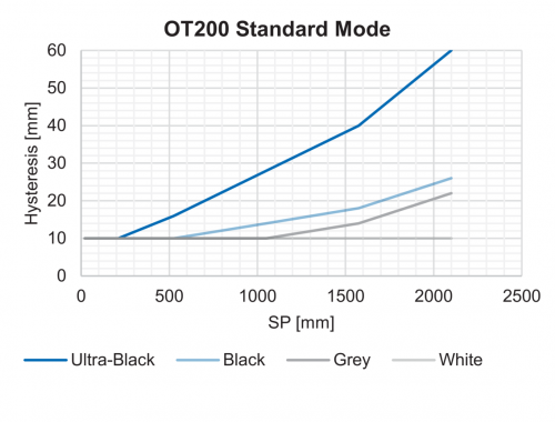 FD_OT200_HystereseStandard_91.png - OT200.SN-NDNVT.72CV