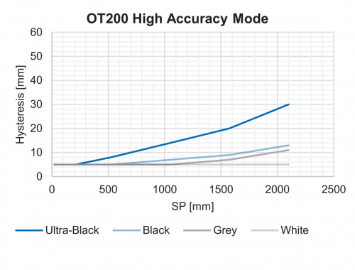 FD_OT200_HystereseHighAccuracy_91.png - OT200.SN-NDNVT.72CV