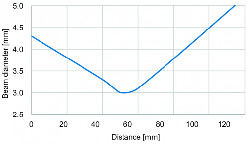 O200_FD_Strahlverlauf_91_EN.png - O200.GI-GW1J.72CV/H006