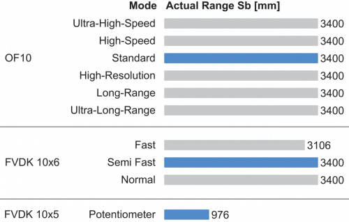 FPE200C4Y00_FD_Betriebsreichweite_91_EN.png - FPE 200C4Y00 - Plastic fiber optic cable