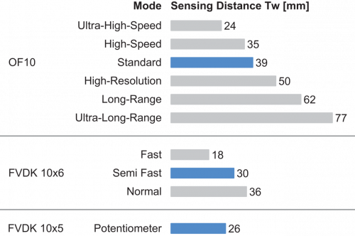 FUE 050C2Y10_FD_Tastweite_91_EN.png - FUE 050C2Y10 - Plastic fiber optic cable