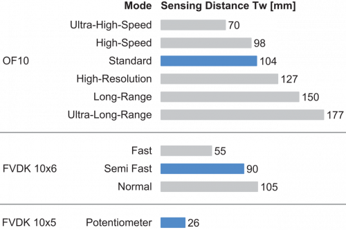 FUE 200C2Y00_FD_Tastweite_91_EN.png - FUE 200C2Y00 - Plastic fiber optic cable