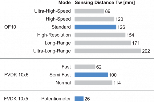 FUE 200D2Y00_FD_Tastweite_91_EN.png - FUE 200D2Y00 - Plastic fiber optic cable