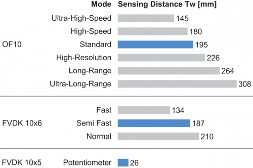 FUE 200E1Y00_FD_Tastweite_91_EN.png - FUE 200E1Y00 - Plastic fiber optic cable