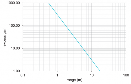 C_E_O300_ER_TR_Funktionsreserverkurve.png - O300W.TR-ZZZZ.PVN - Through beam sensors - washdown