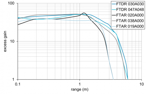 C_E_O300.RL_Funktionsreserve_2.png - O300H.RL-GW1J.PVNK - Retro-reflective sensors - miniature