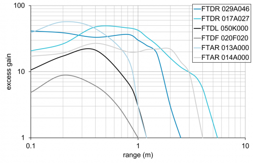 C_E_O300.RL_Funktionsreserve_1.png - O300H.RL-GW1J.PVNK - Retro-reflective sensors - miniature