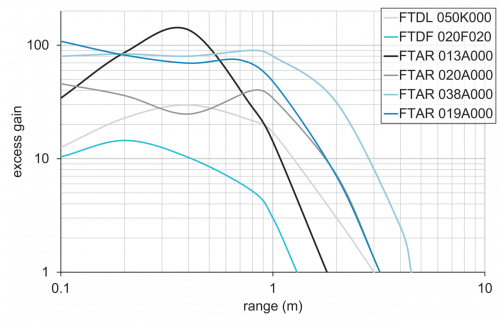 C_E_O300-RP_Funktionsreserve_1.svg.png - O300W.RP.T-GW1J.PVN - Retro-reflective sensors - washdown
