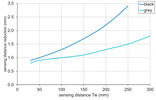 C_E_O300-GI.png - O300.GI-GW1B.72N - Diffuse sensors with background suppression - miniature
