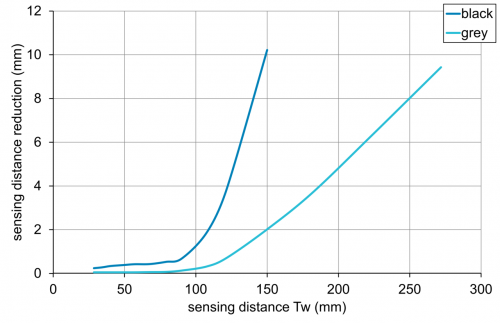 C_E_O300.GL.png - O300.GL-NV1T.72N - Diffuse sensors with background suppression - miniature