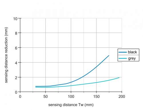 C_E_O300-GP.svg.png - O300.GP-GW1J.72N - Diffuse sensors with background suppression - miniature