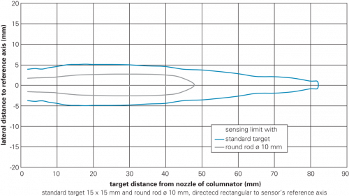 E-Zchn-4607.png - UNAM 12U9914/S14D - Ultrasonic distance measuring sensors - smallest objects/openings