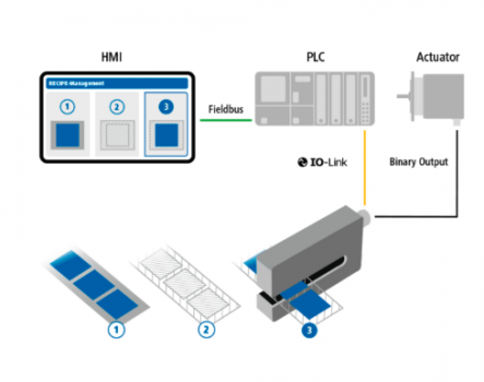 Automatické rozpoznání formátu díky IO-Link Dual Channel.
